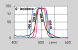 Band-pass dichroic filters