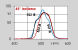 Band-pass dichroic filters